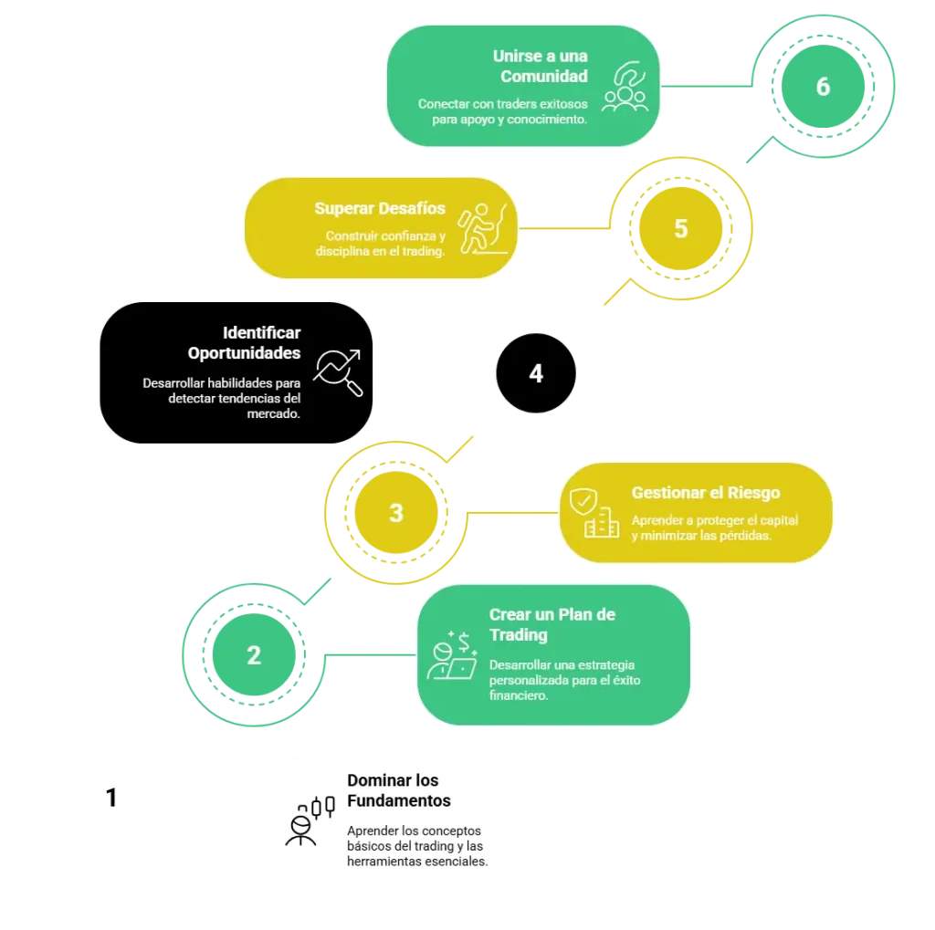 Infografía sobre Curso de Trading y sus Beneficios - Alejo Ortiz